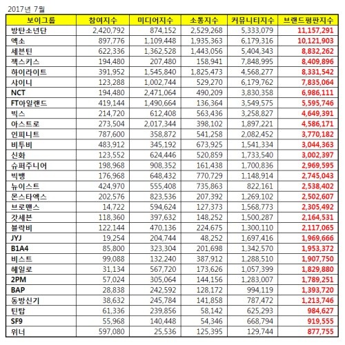 방탄소년단, 보이그룹 브랜드평판 1위·세븐틴·엑소 2·3위