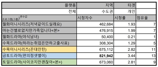 편의점 샛별이, 전체 미니시리즈 드라마 시청률·시청자수 1위..상승세ing