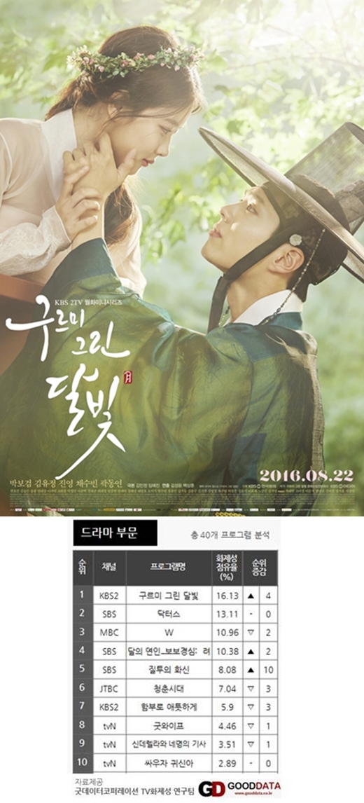 박보검 효과 또 通했다…구르미, 드라마 화제성 1위 기록