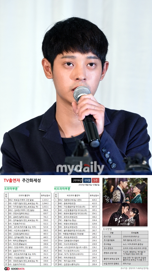 정준영, 비드라마 부문 화제성 1위…전체 1위는 박보검