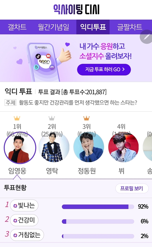임영웅, 건강 관리를 먼저 생각했으면 하는 스타 1위…“건행 스타”