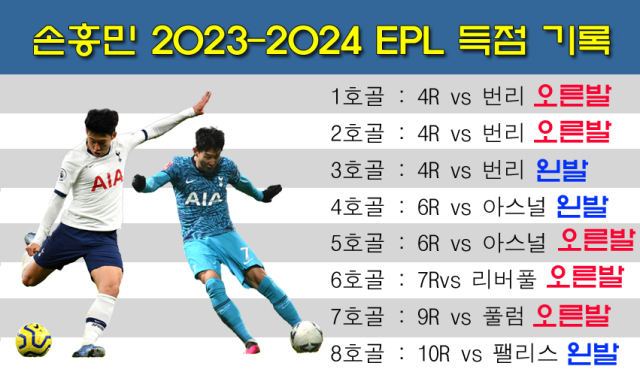 이번엔 왼발 골! 오른발 5-왼발 3, 손흥민 美친 양발 또 빛났다
