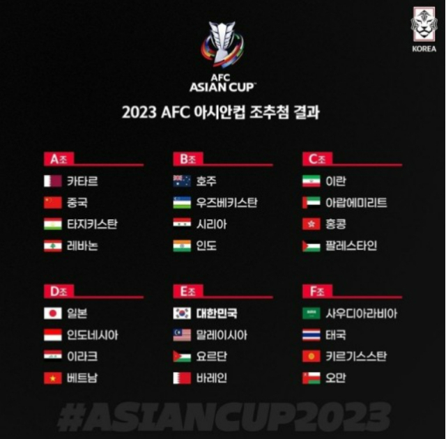 아시아 넘버3 한국! 亞 최고 日 17위…브라질 5위·독일 16위[FIFA랭킹]