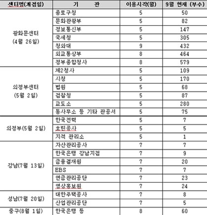 청와대, 유진룡  퇴출 빌미 신문유통원 이용은 거북이 걸음