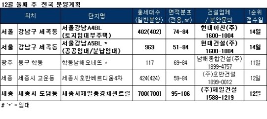 12월 2주 전국 5개 사업장 2612가구 청약