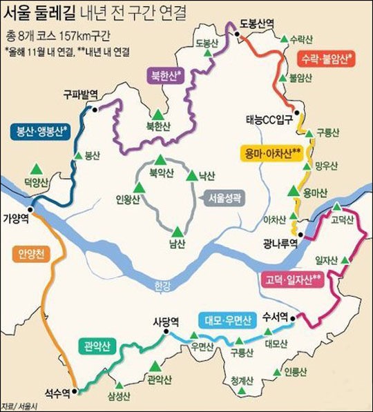 서울 둘레길 8개 코스 157km, 내년말 전구간 연결