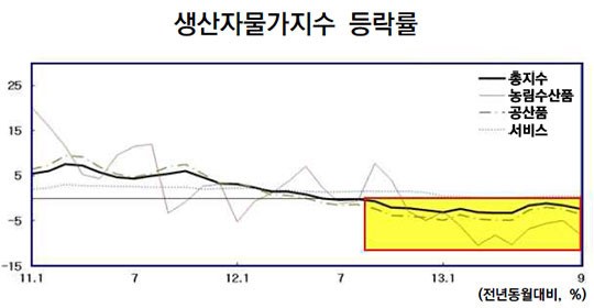 생산자물가지수 12개월 연속 내리막 길