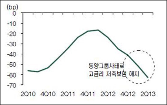동양 여파에 보험해약 늘었지만… 동양생명 웃은 이유?
