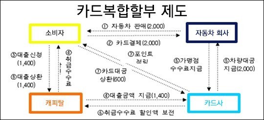 ‘복합할부금융’ 논란, 호갱님의 큰 밥그릇은 내것...