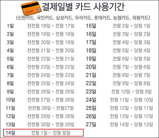 여친아, 미안하다 신용카드 결제일이 뭐길래