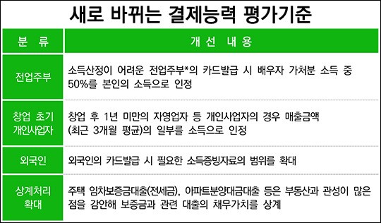 주부 카드발급 쉬워진다 남편 소득 50%까지