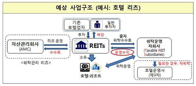 부동산투자회사법 개정, 사모 리츠 등록제 7월 도입