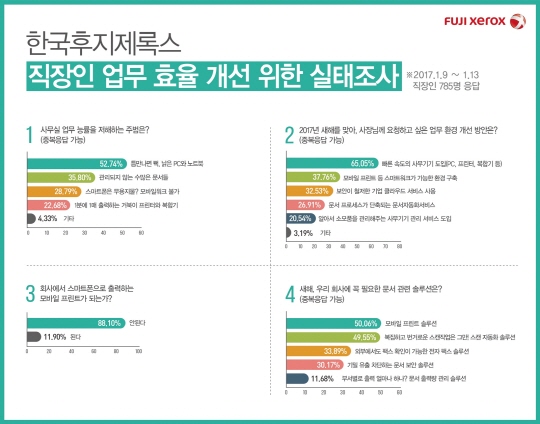 직장인 2명 중 1명, 새해에는 노후 사무기기 교체 희망