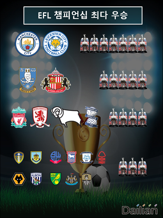 &lsquo;챔피언십이란?&rsquo; 맨시티 머쓱한 최다 우승
