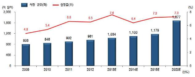 건강기능식품 시장 규모, 연평균 8.4% 성장세