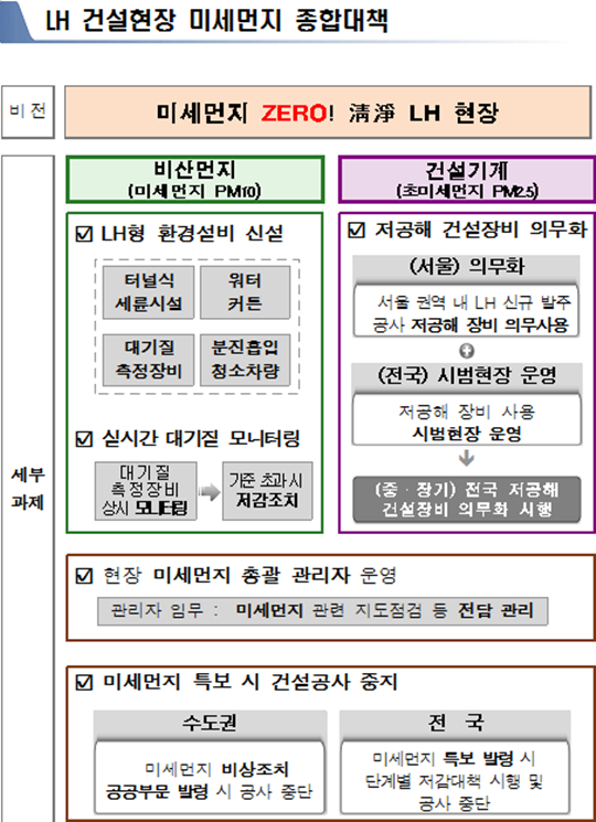 LH, 건설현장 미세먼지 종합대책 시행