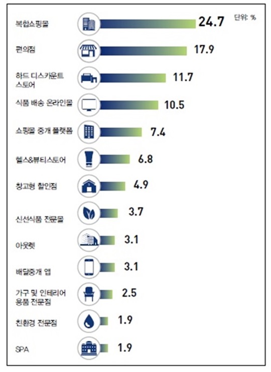 복합쇼핑몰로 향하는 정부의 칼날…규제가 답 아니야