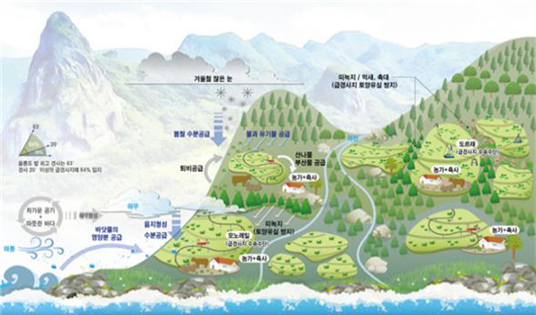 부안 유유동양잠농업·울릉 화산섬밭농업, 농업유산 지정