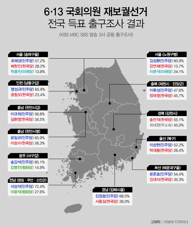 [그래픽뉴스] 한눈에 보는 6·13 국회의원 재보궐선거 출구조사 결과