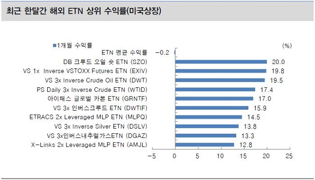 대신증권 국제유가 하락세, 해외 ETN 고수익 주목해야