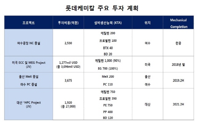 롯데케미칼, 3Q 영업익 5036억원...전년비 34.3%↓