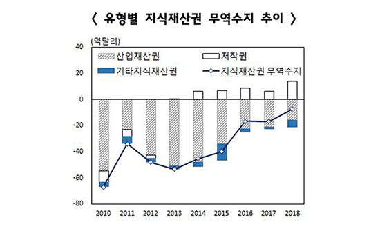 지난해 지식재산권 무역적자 7.2억달러