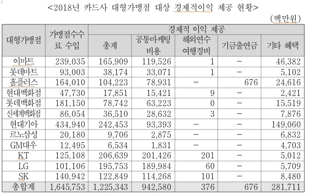 카드수수료 최대 두 배로 돌려받는 대기업들…이학영 역진성 심각