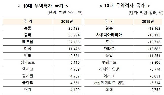 작년 1위 무역흑자국 홍콩, 최대 적자국은 일본