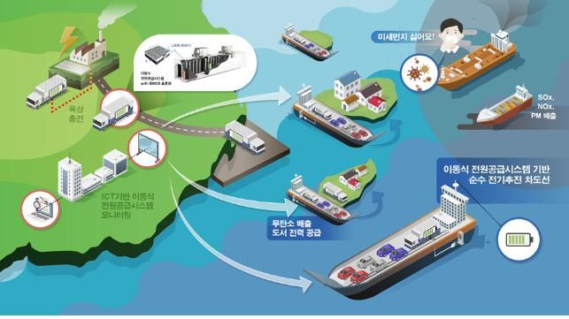 해수부 “친환경 전기추진여객선 2024년까지 개발할 것”