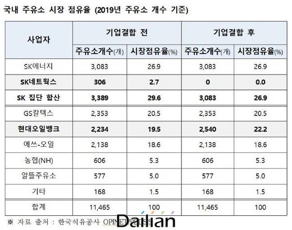 SK네트웍스, 주유소 사업 접는다…다음달 현대오일뱅크로 간판 바꿔