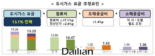 산업부, 내달부터 도시가스 요금 평균 13.1% 인하