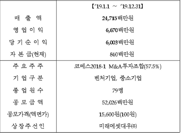 [특징주] 엠투아이코퍼레이션, 상장 첫날 10%대 급락