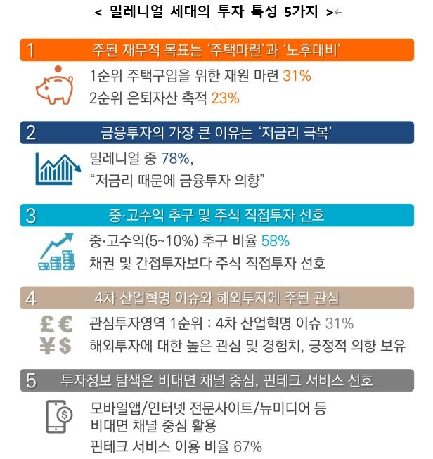 “밀레니얼 세대, 투자 목표는 주택마련·은퇴자산”