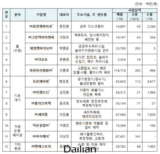 환경산업기술원, 유천엔바이로 등 우수환경산업체 12개사 지정