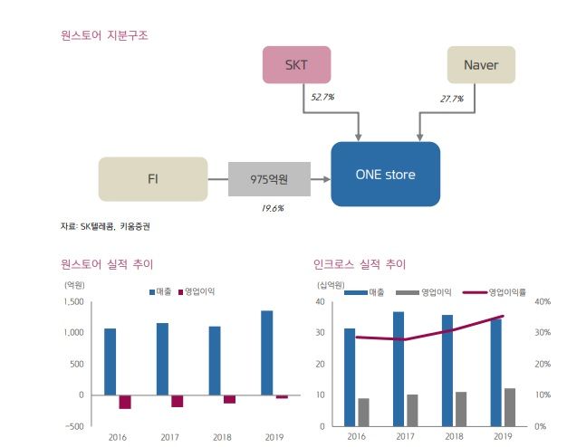 SK텔레콤, 기업가치 대비 주가 저평가...자회사 IPO 기대↑-키움증권