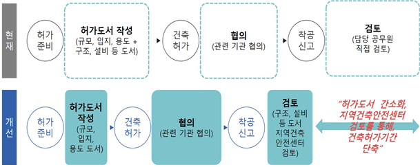 건축 허가 간소화 등 20개 중요 규제 개선