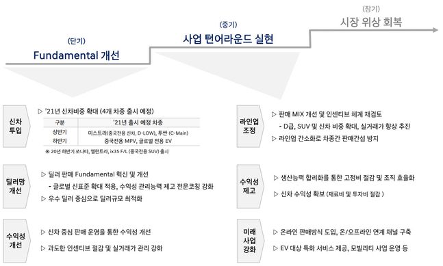 현대차 4Q 판매믹스 개선, 중국·인도 정상화로 3Q 적자 만회
