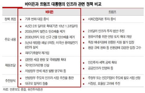 바이든이냐 트럼프냐 에너지업계, 패러다임 변화 촉각