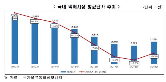 전경련 “택배산업 발전 위해선 ‘3P’ 현안 해결해야”