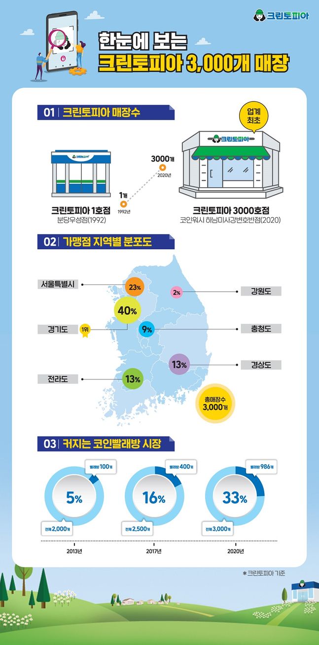 크린토피아, 1호점에서 3000호점까지...전국 매장 분포도‧세탁 트렌드 공개