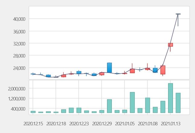 [특징주] 한국파마, 코로나 치료제 기대감에 17%대 급등