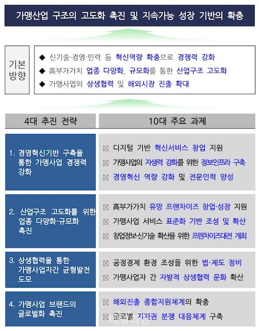외식 위주 한계 봉착한 프렌차이즈 사업…고도화・글로벌화 잰걸음