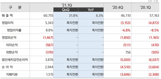현대重지주, 출범 이후 최대 실적…오일뱅크 효과(종합)