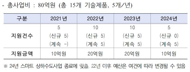 환경부-환경공단, 지능형 상하수도 구축 강소 물기업 5개 선정