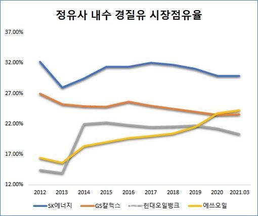 구도일 효과? 에쓰오일, GS·오일뱅크 누르고 내수 2위
