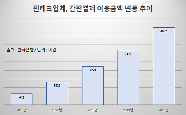 토스, 선불충전시장 공략 속도낸다…1위 카카오페이 긴장