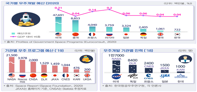 전경련 “韓 우주산업, 민간기업 참여 확대해야”