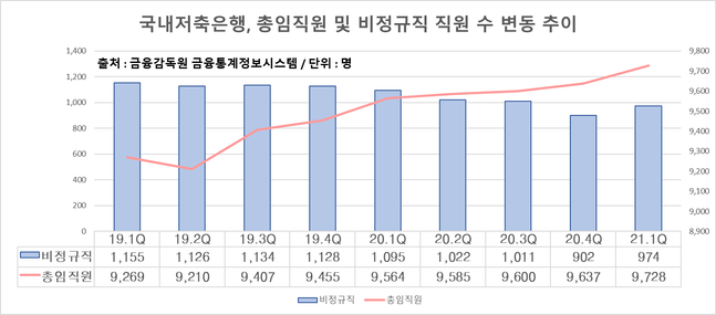 OK-페퍼저축銀, 인력쟁탈전 가속…미래 경쟁력 확보