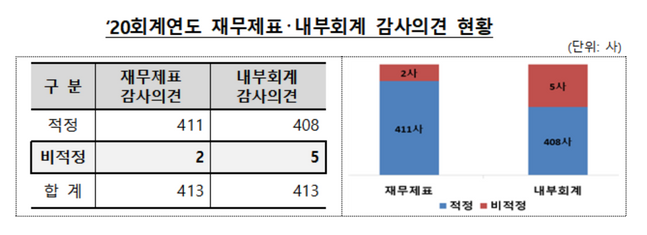 내부회계 감사제도 연착륙 성공…비적정 법인 1% 불과