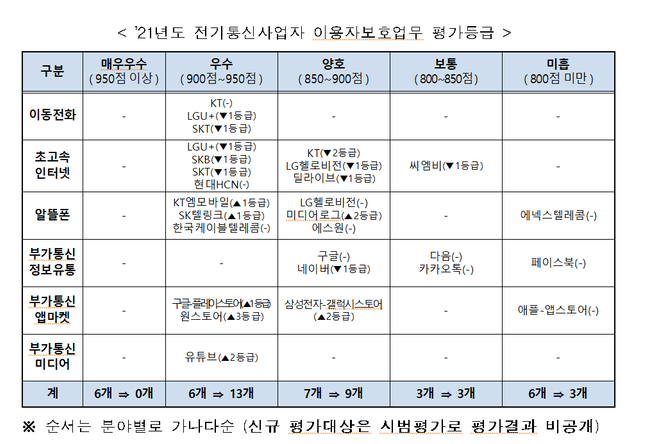통신3사, 이용자 보호 평가 하락…인식 개선 필요